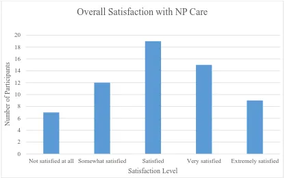 Figure 2. Percentage of university students who received care by nurse practitioner (NP) in the 