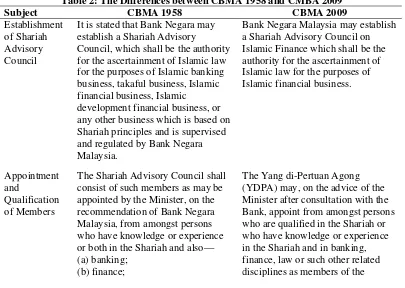 Table 2: The Differences between CBMA 1958 and CMBA 2009 