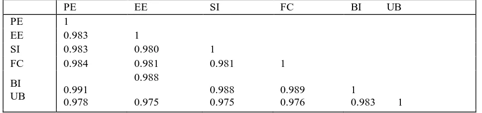 Table 2: Discriminant Validity – AVE 