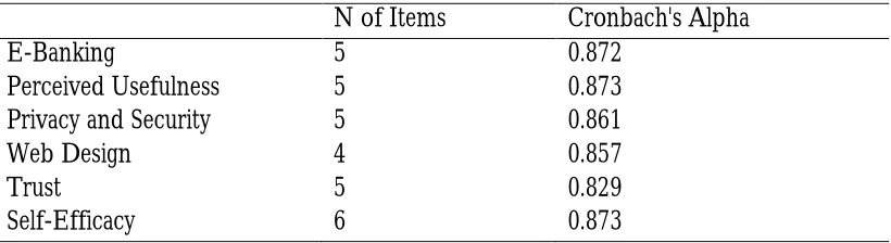 Table 1: Reliability Statistics (Instrument Validity) 