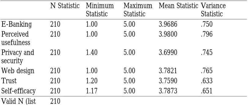 Table 8: Descriptive Statistics 