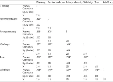 Table 10: Correlation Matrix 