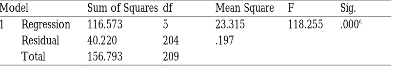 Table 12: Anova  