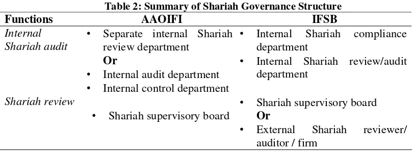 Table 2: Summary of Shariah Governance Structure 