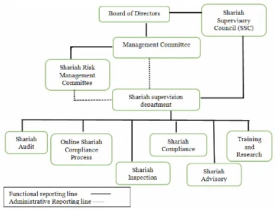 Figure 1: Shariah Governance of IFI-A 