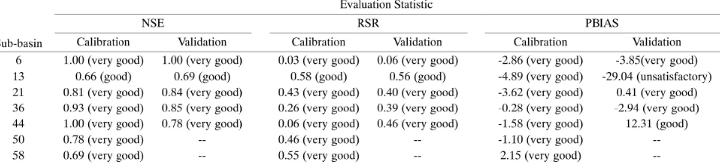 Table 5. Results of SWAT2005 average monthly streamflow model output, Leon River watershed, Texas, based on the developed model evaluation guidelines.