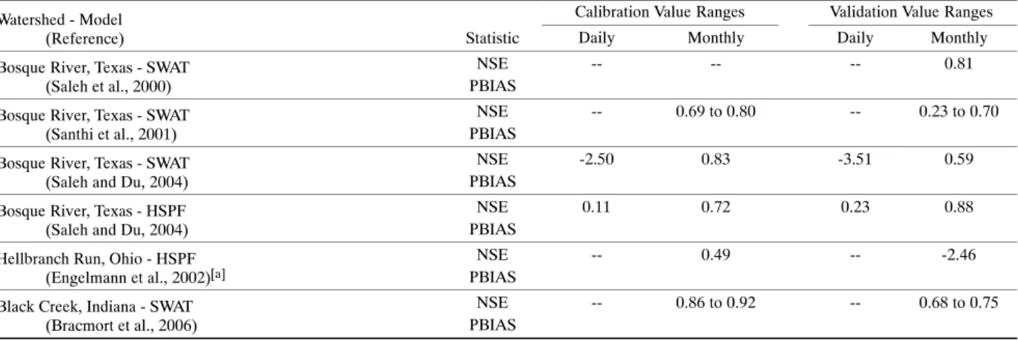 Table A-2. Daily and monthly sediment calibration and validation value ranges.