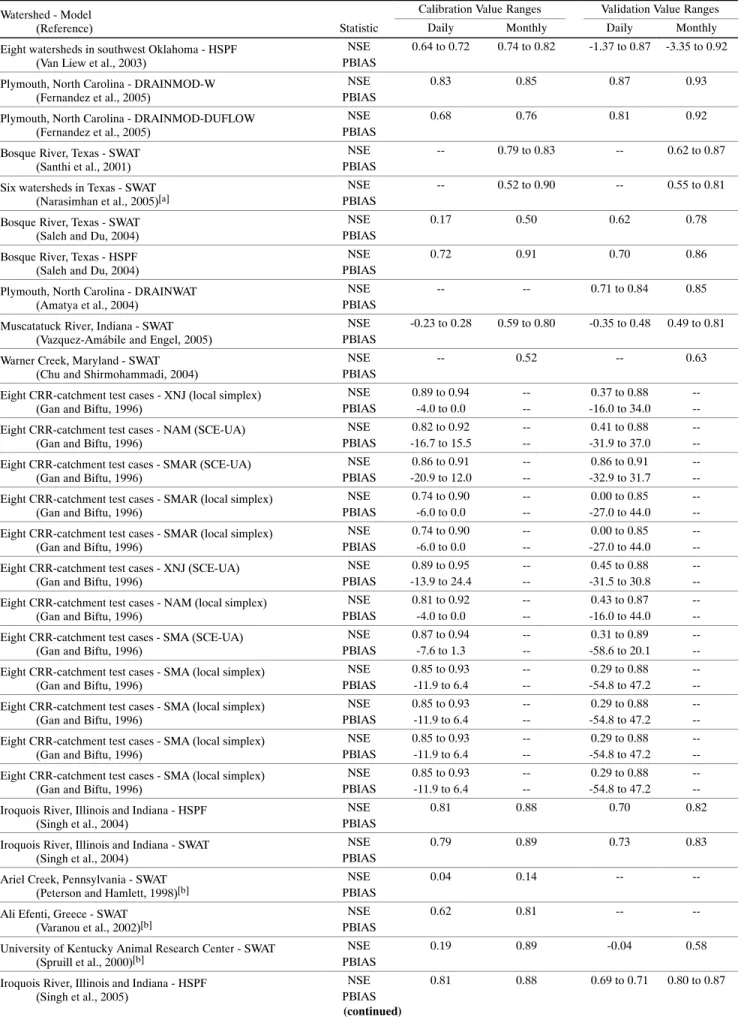 Table A-9 (continued). Daily and monthly streamflow calibration and validation value ranges.