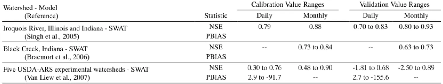 Table A-9 (continued). Daily and monthly streamflow calibration and validation value ranges.