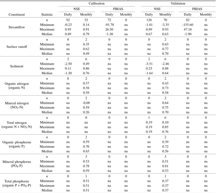 Table 1. Summary statistics from the literature review of reported NSE and PBIAS values