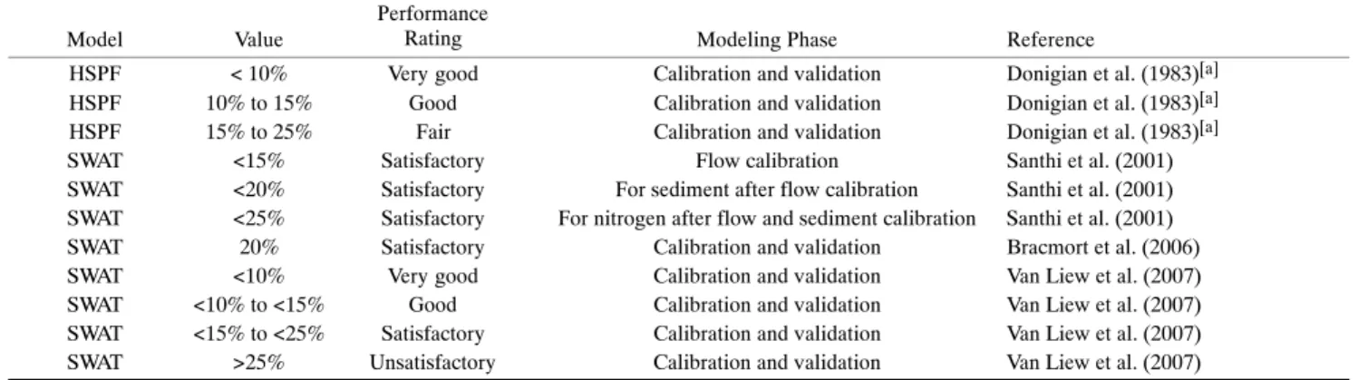 Table 3. Reported performance ratings for PBIAS.
