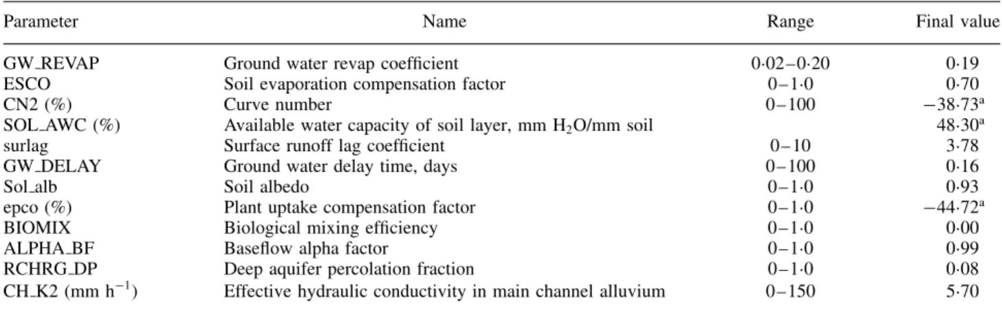 Table I. List of parameters, their range of possible values, and final calibrated values (after autocalibration at daily time-scale) for the SWAT model for War Eagle Creek, Arkansas