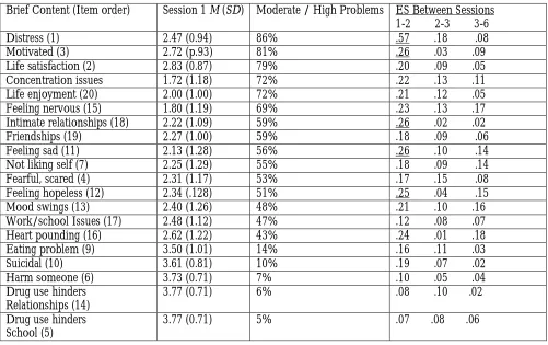 Table 2: BHQ Item Descriptive Statistics for Session 1 and Effect Sizes Across Early Sessions 