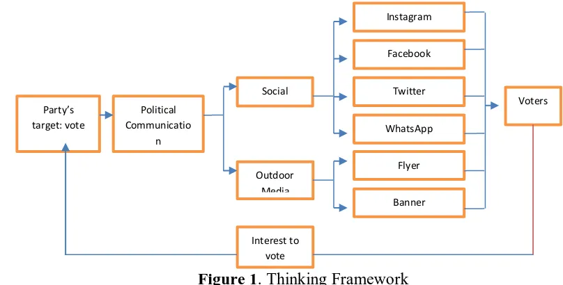 Figure 1. Thinking Framework the target of political parties, the acquisition of vote, which is then communicated through the media campaign consisting of social and outdoor advertising media