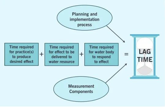 Figure 1.  Components of lag time experienced in land treatment—water quality projects.