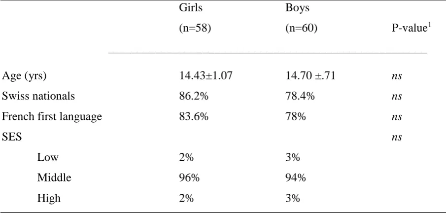 Table 1.  Descriptive statistics for socio-demographic data. 