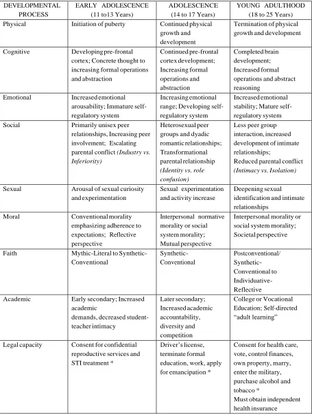 Table 2. Summary of the Stages of Adolescence and Their Developmental Processes (*Ages vary by State)  