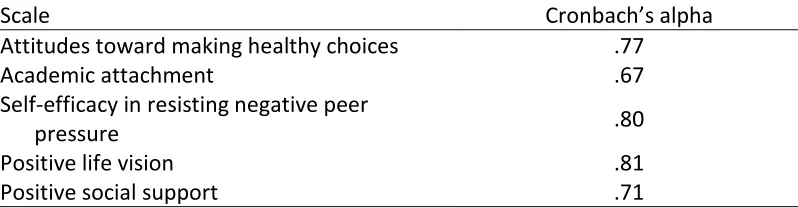 Table A1. Reliability estimates for outcome scales 