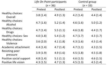 Table 1. Mean scores (and standard deviations) on scales measuring Life On Point outcomes, before and after the program, for Life On Point participants and control group youths 