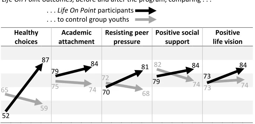 Figure 1. Percentage of youths with average positive scores on scales measuring Life On Point outcomes, before and after the program, comparing 