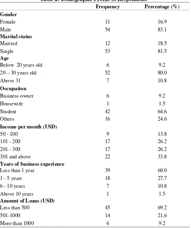 Table 2: Demographic Profile of Respondents 