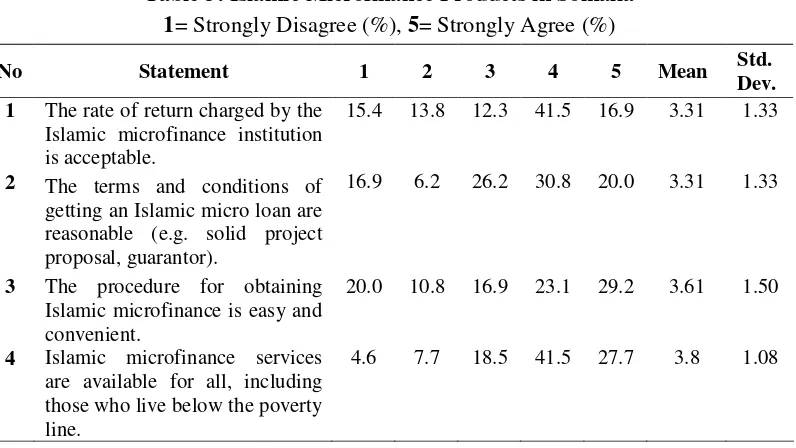 Table 3: Islamic Microfinance Products in Somalia 