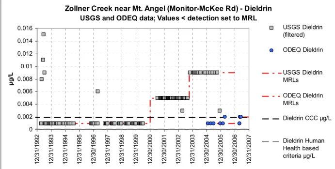 Figure 4 - 13:  Zollner Creek near Mt. Angel - "Worst Case" Dieldrin concentrations 
