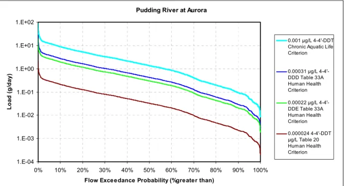Figure 4 - 14:  Pudding River 4-4’-DDT loading capacity load duration curve. 