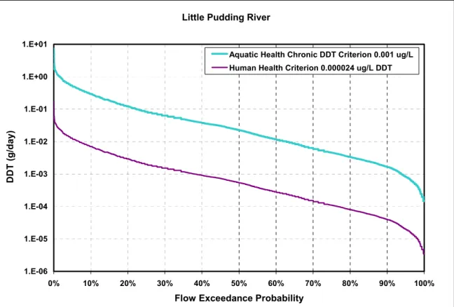 Figure 4 - 16:  Little Pudding River 4-4’-DDT loading capacity load duration curve. 