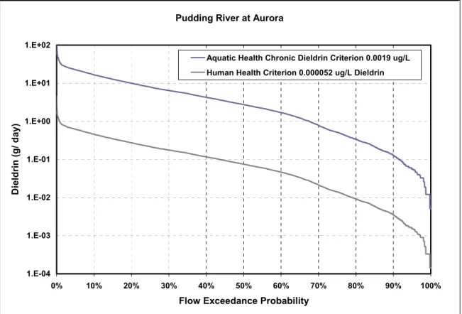 Figure 4 - 18:  Pudding River dieldrin loading capacity load duration curve. 