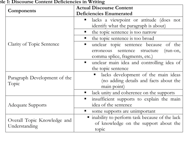 Table 1: Discourse Content Deficiencies in Writing 