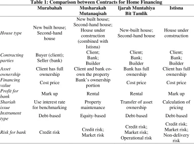 Table 1: Comparison between Contracts for Home Financing 