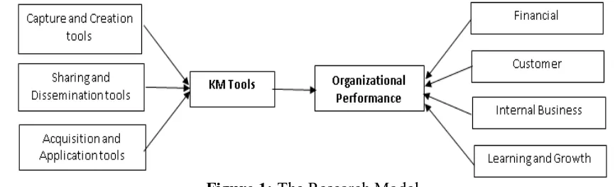 Figure 1: The Research Model 