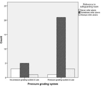 Figure 1: relationship between existence of grading system and willingness to refer ulcers to  safeguarding team 