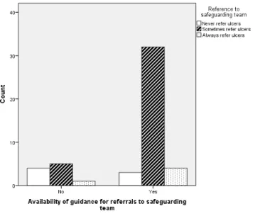 Figure 2: relationship between existence of guidance and willingness to refer ulcers to safeguarding  team 