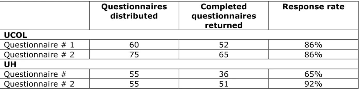 Table One: Response rates, student questionnaires  Questionnaires  distributed  Completed  questionnaires  returned  Response rate  UCOL  Questionnaire # 1  60  52  86%  Questionnaire # 2  75  65  86%  UH  Questionnaire #  55  36  65%  Questionnaire # 2  5