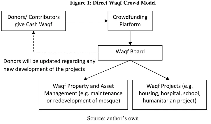 Figure 1: Direct Waqf Crowd Model  