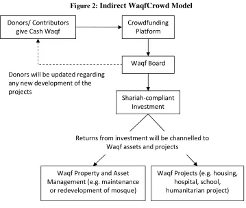 Figure 2: Indirect WaqfCrowd Model 