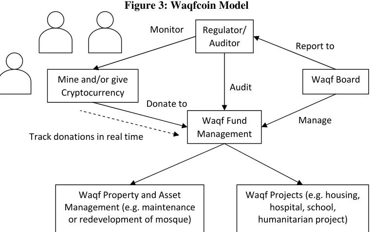 Figure 3: Waqfcoin Model  
