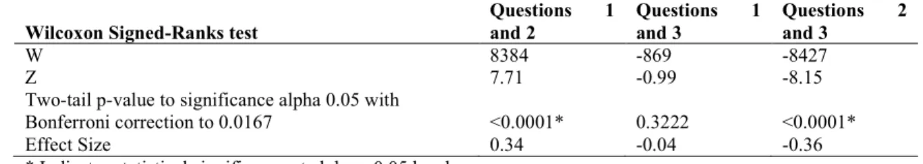 Table 4. Post-Hoc Wilcoxon Signed-Rank test of Pairs of Likert - scale Responses. 