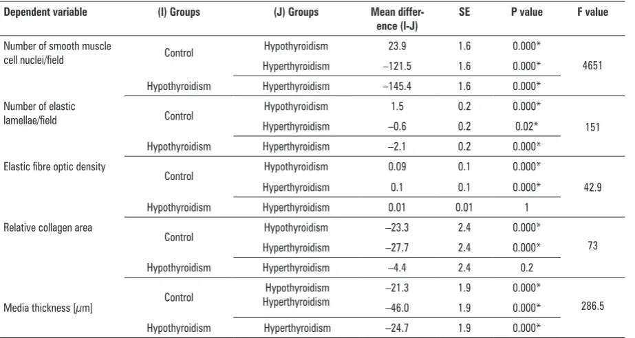 Table 1. Data for total levels of T3 and T4 in different groups 