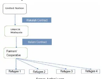 Figure 3: Decentralised Wakalah-Salam Model 