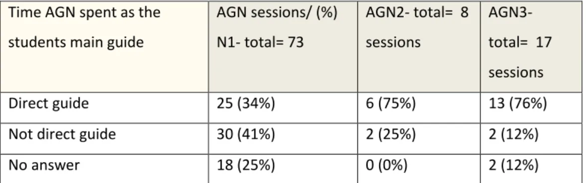 Table 2 AGN perceptions of their role in supervising students 