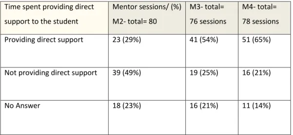 Table 3 Mentor perceptions of their supervision involvement 