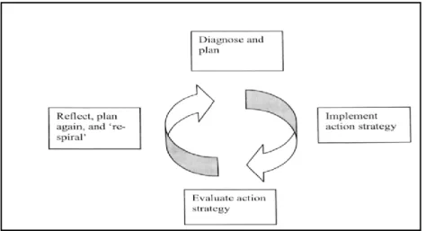 Figure 5. Action research spiral (adapted from Lewin, 1946) 