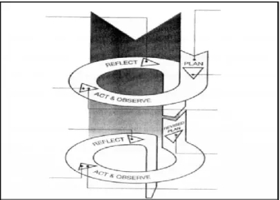 Figure 6. Cyclic action research process by Kemmis and McTaggart (1988) 