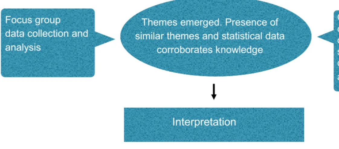 Figure 9. Convergence design adapted from Creswell (2015)  