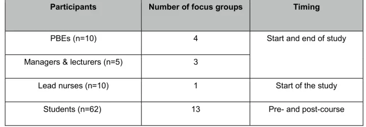 Table 2. Focus group summary: participants, number performed and timing. 