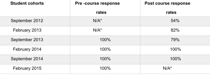 Table 3. Summary of questionnaire responses by student cohort 