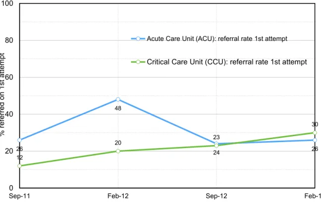 Figure 1. Student academic performance: focus on first attempt referral  rates  26 48 24 2612202330020406080100